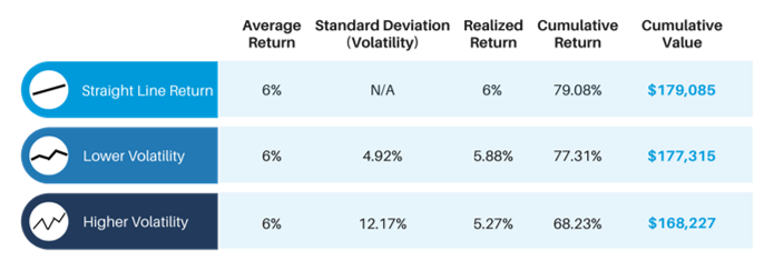 impact of volatility on investments